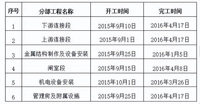 泊头市小园节制闸除险加固工程竣工验收(图3)