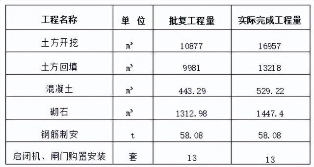 泊头市小园节制闸除险加固工程竣工验收(图4)