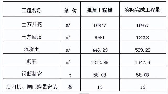 泊头市小园节制闸除险加固工程竣工验收(图2)