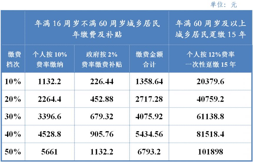 2025成都最新社保缴费标准出炉(图3)